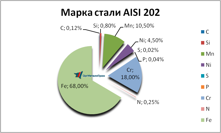   AISI 202   yakutsk.orgmetall.ru