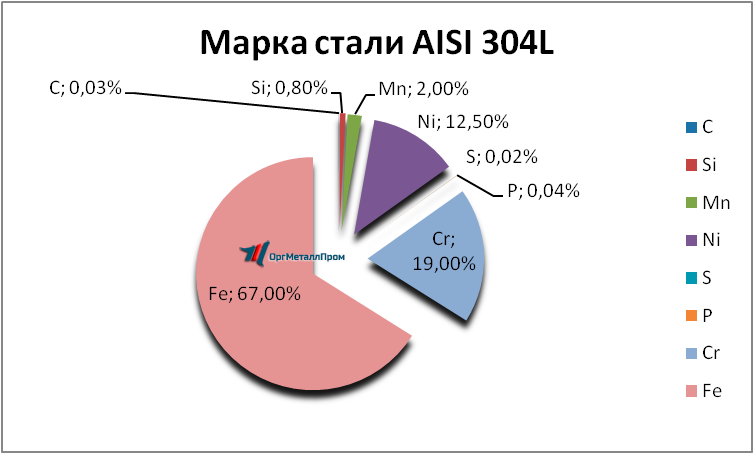   AISI 304L   yakutsk.orgmetall.ru