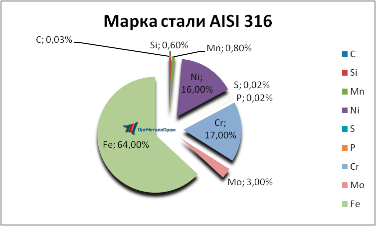   AISI 316   yakutsk.orgmetall.ru