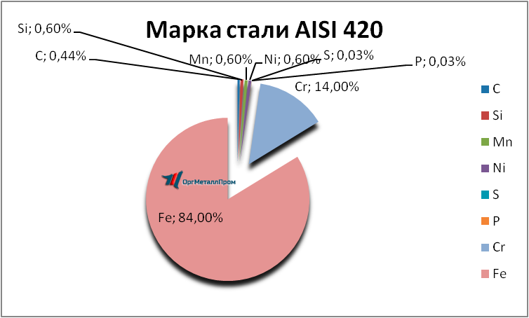   AISI 420     yakutsk.orgmetall.ru