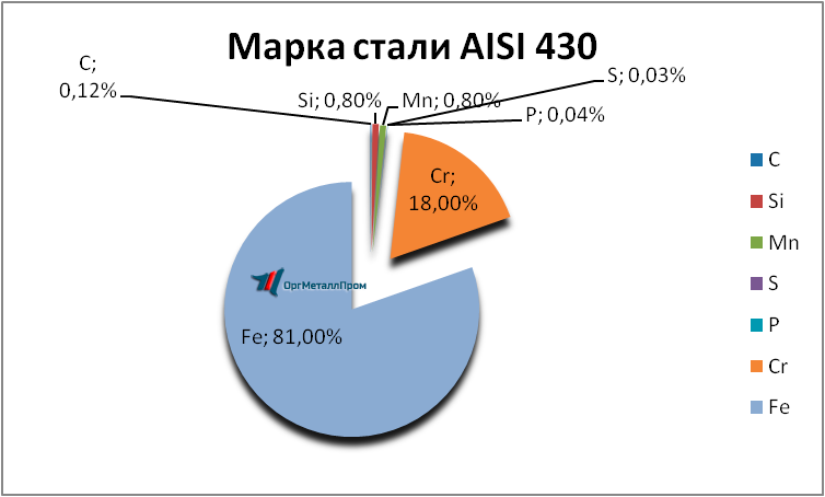   AISI 430 (1217)    yakutsk.orgmetall.ru