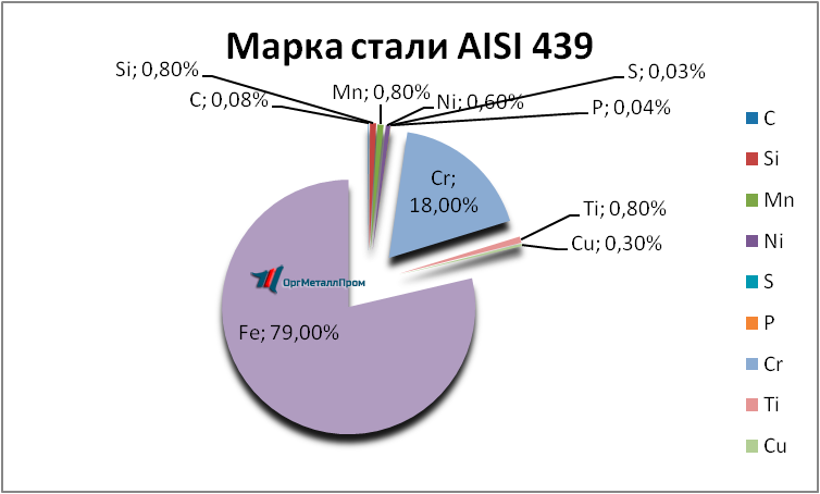   AISI 439   yakutsk.orgmetall.ru